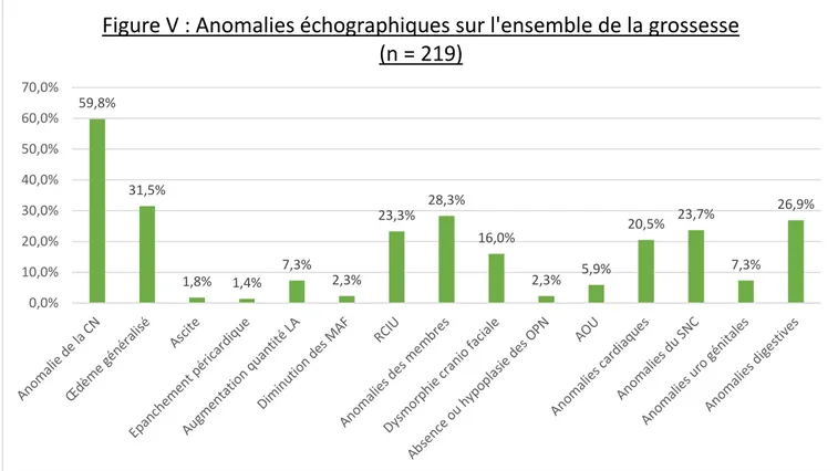 Figure V : Anomalies échographiques sur l'ensemble de la grossesse  (n = 219)