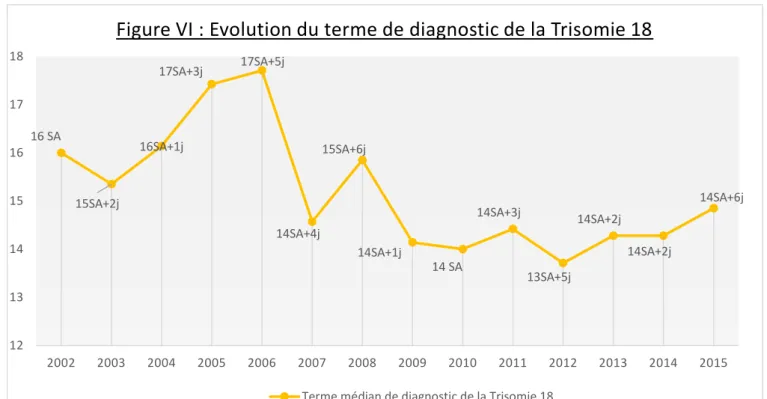 Figure VI : Evolution du terme de diagnostic de la Trisomie 18