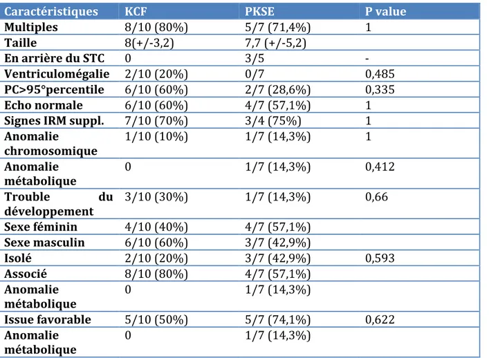 Tableau   3   :   Caractéristiques   des   KCF   et   des   PKSE.   n=17   KCF=   kyste   des   cornes   frontales,   PKSE=   pseudo-­‐kyste    sous-­‐épendymaire,   STC=   sillon   thalamo-­‐caudé