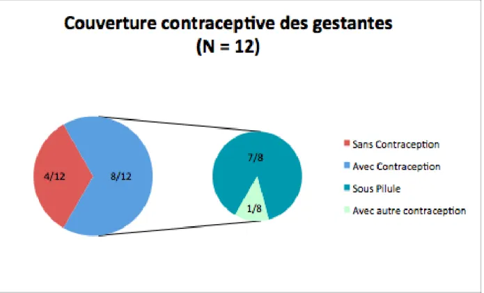 Figure 4 : Couverture contraceptive des gestantes 