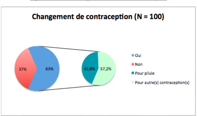 Figure 7 : Taux de changement de méthode contraceptive 