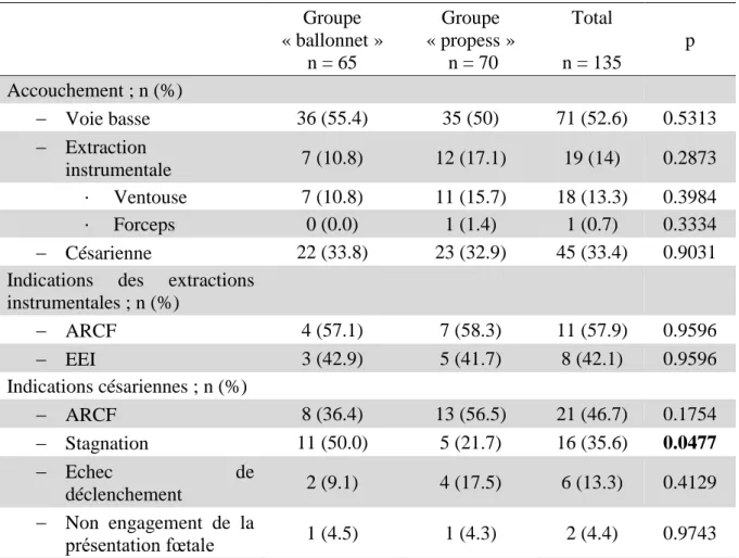 Tableau II : mode d’accouchement des patientes ayant bénéficié d’une maturation cervicale par  double ballonnet ou par Propess® 