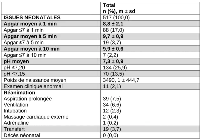 Tableau 6 : Issues néonatales  Total  
