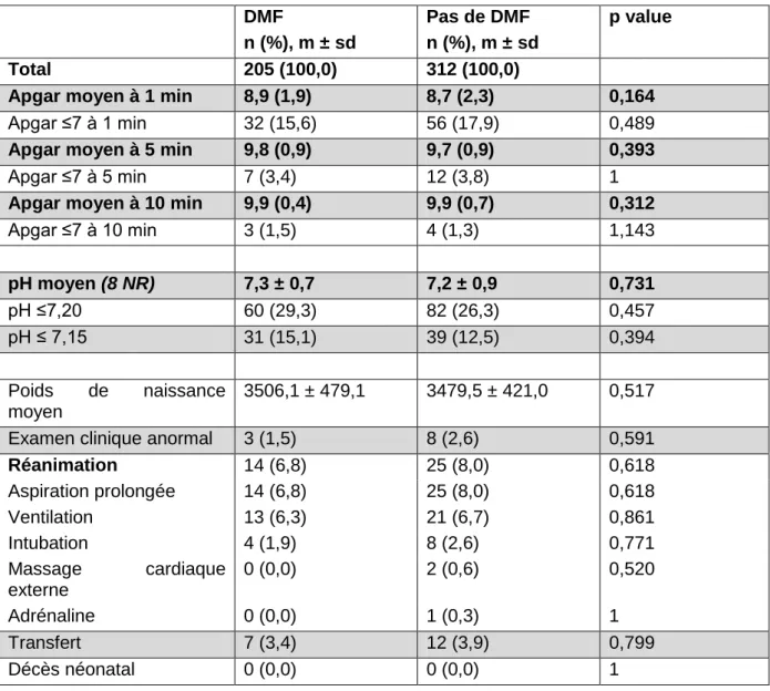 Tableau 8 : Comparaison des issues néonatales en fonction de la diminution  des mouvements actifs fœtaux décrite par les patientes 