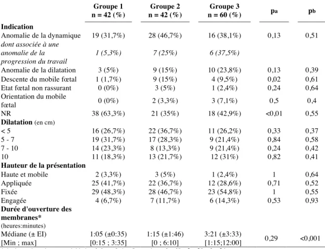 Tableau VII : Caractéristiques au démarrage de la perfusion  Groupe 1  n = 42 (%)  Groupe 2  n = 42 (%)  Groupe 3  n = 60 (%)  p a p b Indication  Anomalie de la dynamique  19 (31,7%)  28 (46,7%)  16 (38,1%)  0,13  0,51  dont associée à une 