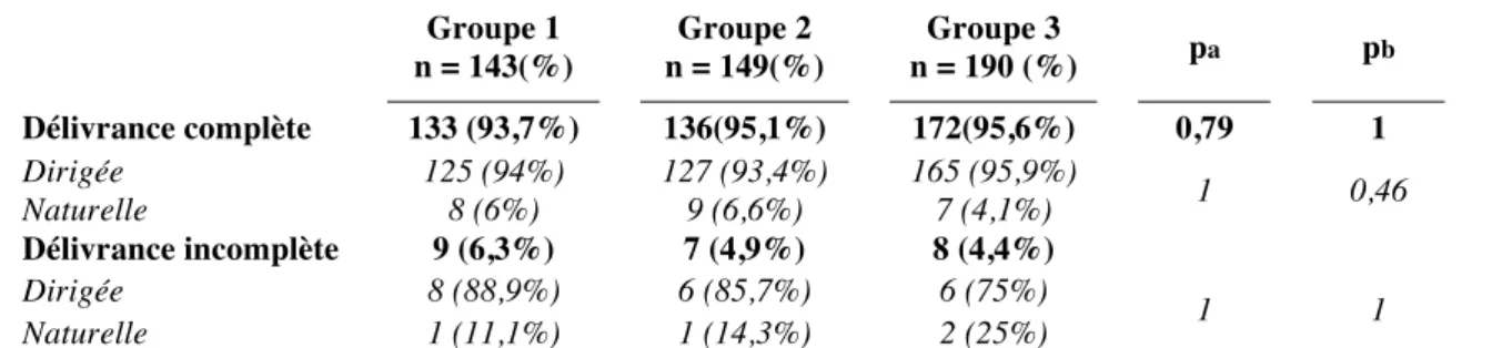 Tableau X : Caractéristiques relatives au mode de délivrance Groupe 1  n = 143(%)  Groupe 2  n = 149(%)  Groupe 3  n = 190 (%)  p a p b Délivrance complète  133 (93,7%)    136(95,1%)  172(95,6%)  0,79  1  Dirigée  125 (94%)    127 (93,4%)  165 (95,9%)  1  