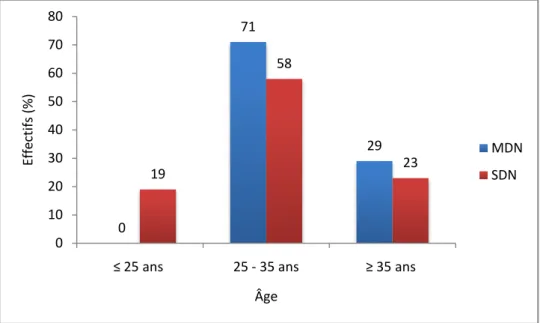 Figure 2 : Répartition des parturientes en fonction de leur âge 