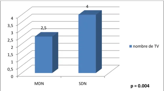 Figure 9 : Moyenne des touchers vaginaux pendant le travail 