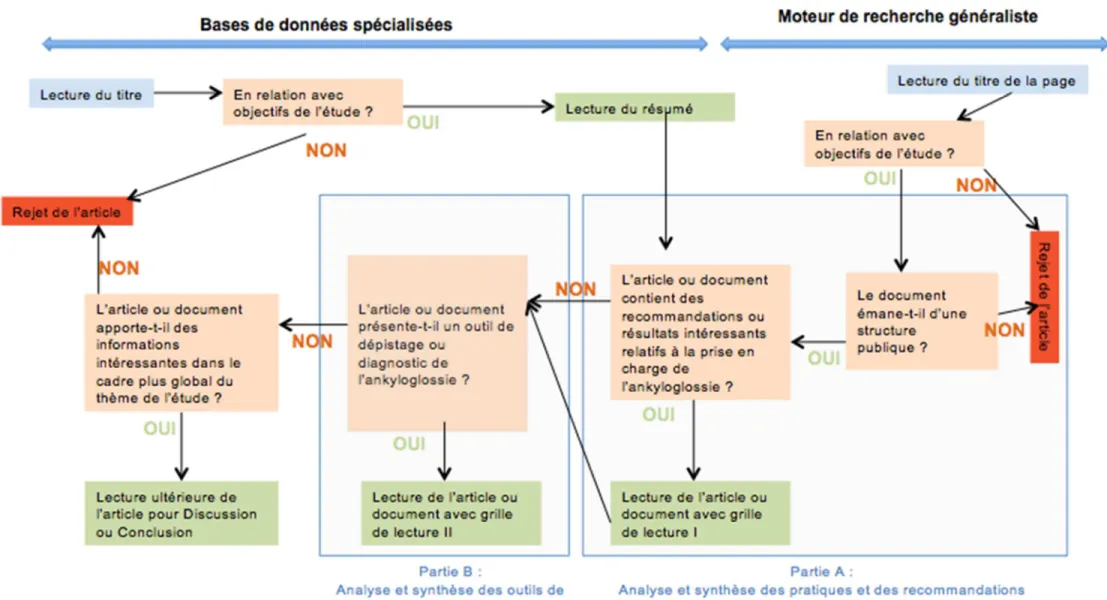 Figure 4 : Logigramme de sélection des articles et documents issus de la recherche bibliographique 