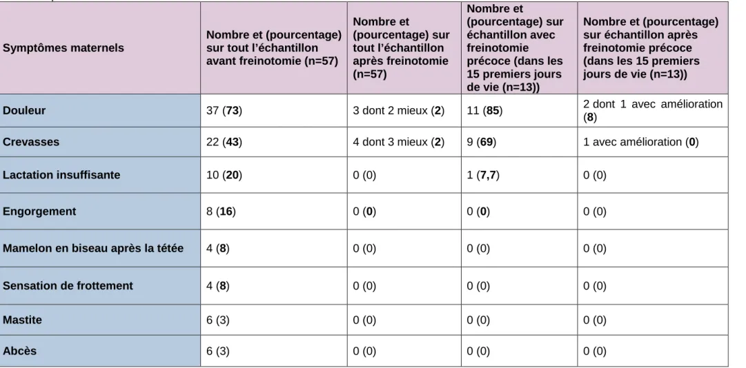 Tableau 2 : Données symptomatologiques issues de l’étude quantitative rétrospective : Symptômes rapportés par les mères sur elles-mêmes avant  et 1 mois après freinotomie 