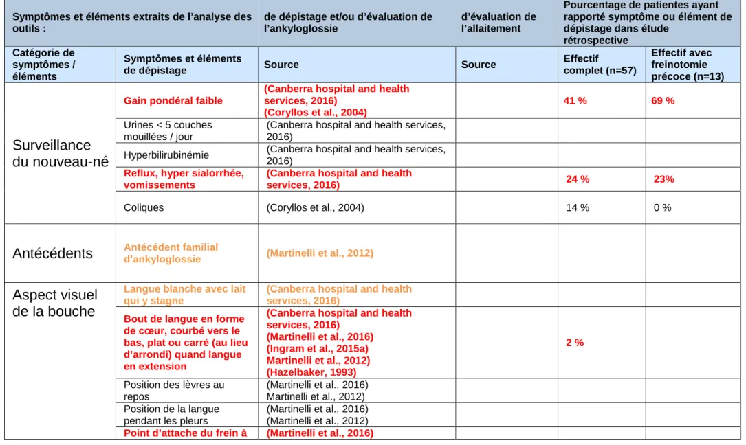 Tableau 4  :  Synthèse  des  symptômes  et  éléments  de  dépistage  sur  le  nouveau-né  relatifs  à  une  ankyloglossie  du  nouveau-né  allaité,  ainsi qu’aux  difficultés d’allaitement, identifiés grâce à analyse bibliographique et étude rétrospective 