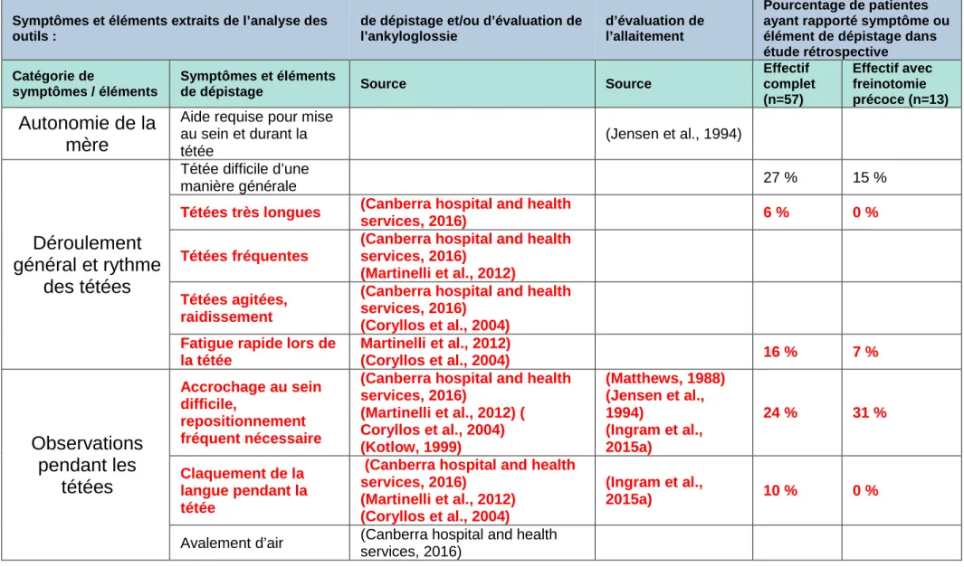 Tableau 6  :  Synthèse  des  symptômes  et  éléments  de  dépistage  en  relation  avec  les  mises  au  sein,  relatifs  à  une  ankyloglossie  du  nouveau-né  allaité, ainsi qu’aux difficultés d’allaitement, identifiés grâce à analyse bibliographique et 