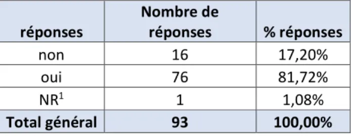 Tableau I : Connaissance de la parution des RPC sages-femmes (Question 5) 