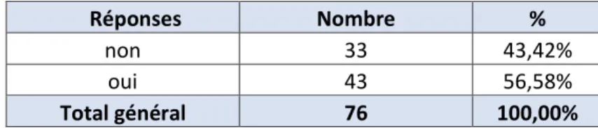 Tableau VII : Ces nouvelles recommandations vous ont-elles poussé(e) à changer vos  pratiques concernant la redéfinition du travail normal ? (Question 8) 