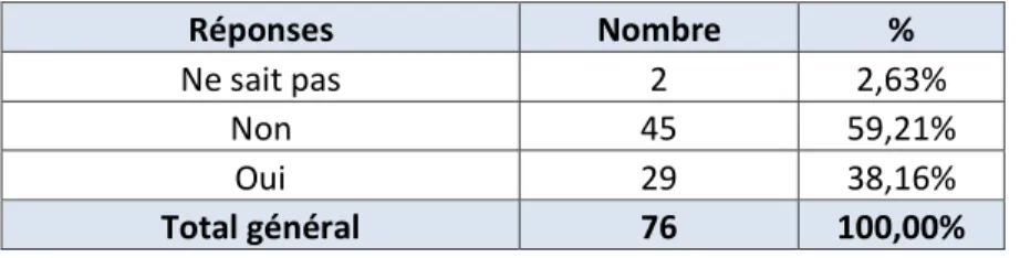 Tableau XII : Dans votre pratique, ces recommandations vous ont-elles poussé(e) à allonger la  surveillance en salle de pré-travail, permettant de différer l’installation des femmes en salle de 