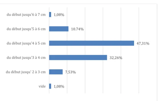 Figure 7 : Quand considérez-vous cette dilatation comme anormale ? (Question 15)  NB : Selon les RPC, il est recommandé de ne pas poser de diagnostic de dystocie avant 5-6 cm  de dilatation cervicale (accord professionnel)