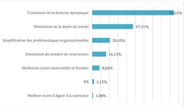 Figure 9 : Quels sont les intérêts de l’administration de l’oxytocine ? (Question 18) 