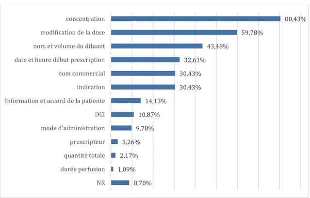 Figure 10 :  Que marquez-vous sur le dossier médical concernant l’oxytocine  ? (Question 23) 