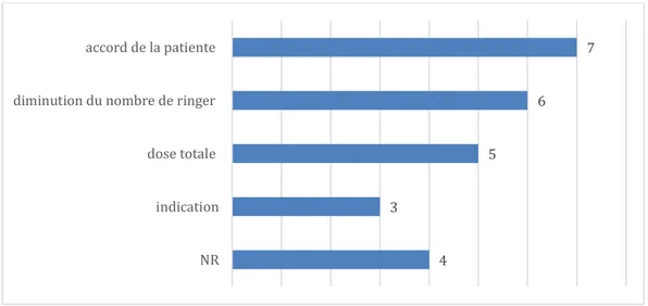 Figure 11 : Si oui, quels changements ? (Question 25) 