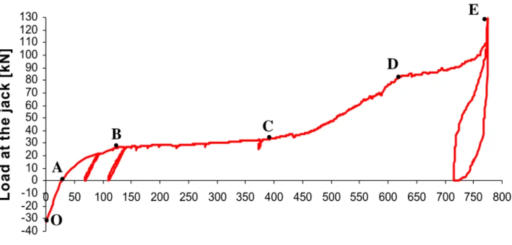 Figure 4-28: Vertical load at the middle vs. vertical displacement curve 