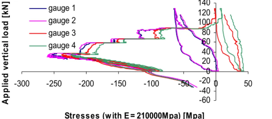 Figure 4-41: Evolution of the stresses in the bottom flange at position A (see Figure 4-27) 