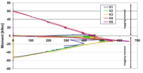 Figure 4-61: Bearing reactions for the second  state of the loading procedure(hogging) 