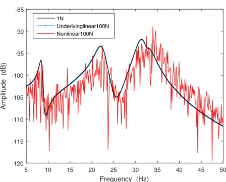 Figure 11: Driving-point FRF. Black: obtained at low level (no nonlinearity); blue: synthesised using FNSI at high level (extraction of underlying linear properties); red: at high level using Eq