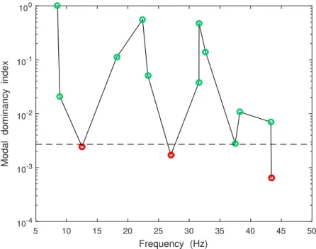 Figure 12: Infinity-norm-based modal dominancy index of each identified poles at an order equal to 38