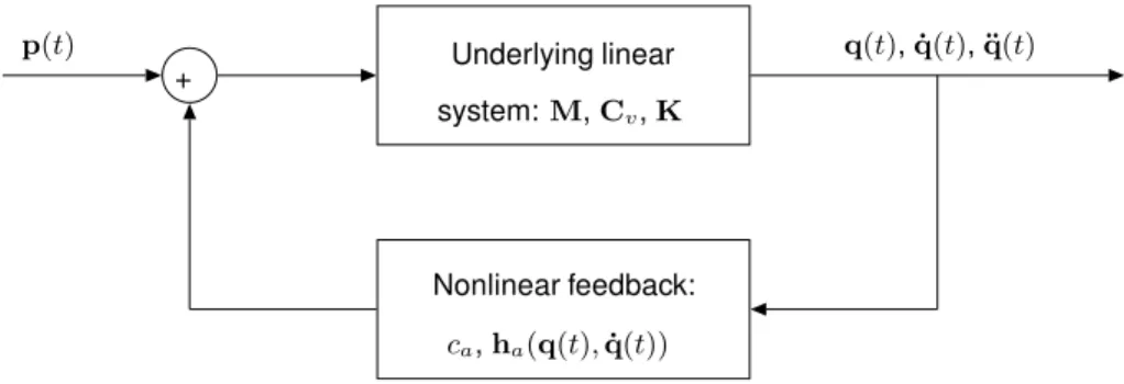 Figure 1: Feedback interpretation of nonlinear structural dynamics.