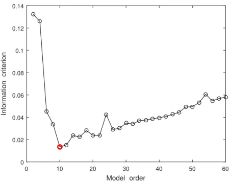 Figure 4: Information criterion computed for orders from 2 to 60 using three measured channels; Red circle: optimal order.