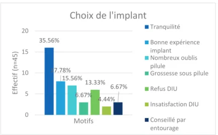 Figure 14 Pose de l'implant J2; 17.39%J3; 43.48%J4; 21.74%J5;8.70% J6; 2.17%J7; 4.35%J13; 2.17%