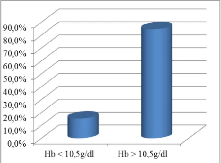 Figure 2 : Répartition de l’effectif (n =241) en fonction du taux d’Hb. 