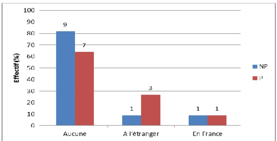 Figure 2: Suivi gynécologique antérieur selon le pays où il a été réalisé.  