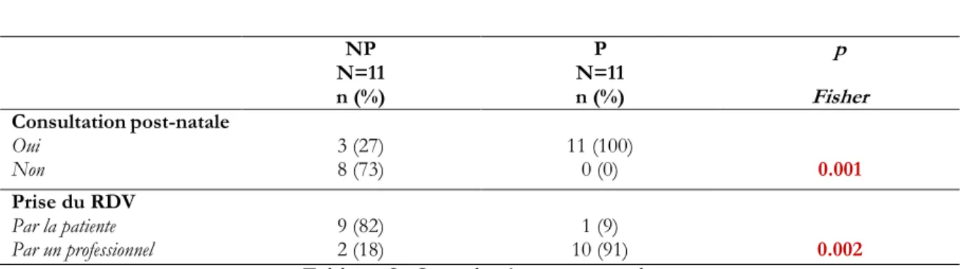 Tableau 3: Consultation post-natale 