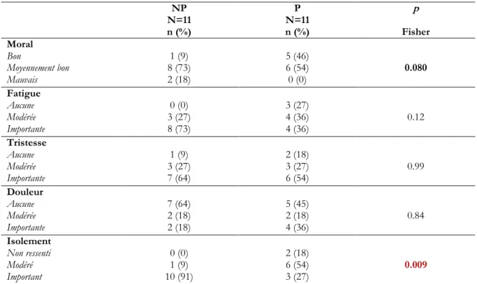 Tableau 4: Suivi gynécologique actuel 