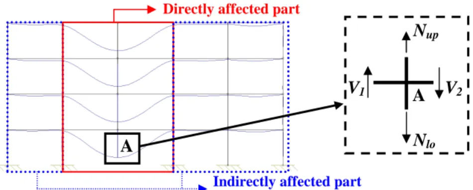 Fig. 1. Representation of a frame losing a column and main definitions