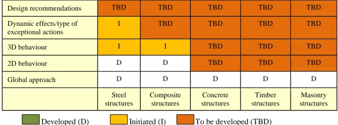 Table 1. Steps to be crossed to derive design recommendations 