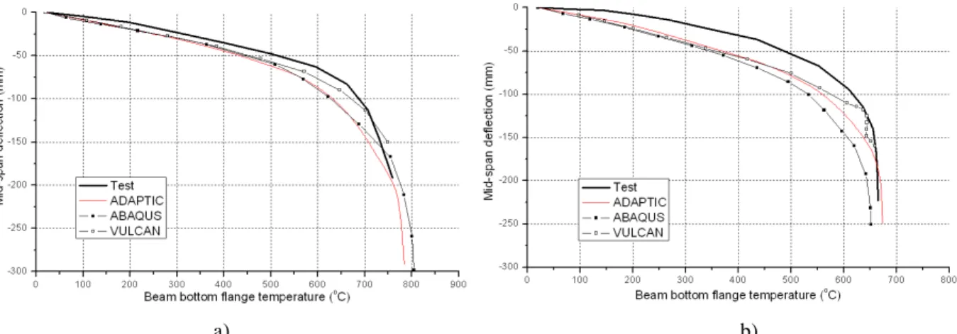 Figure 7. a) Comparison of temperature-deflection response for Test 15; b) Comparison of deflection-temperature  response for Test 16  