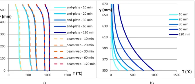 Figure 15. Temperature profiles a) in end-plate and beam web; b) in concrete slab  VII.4.7.4