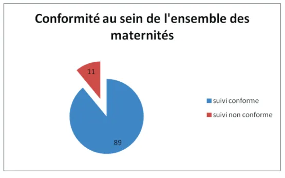 Figure 7 : Taux de conformité au sein de chaque maternité inclue dans l’étude 