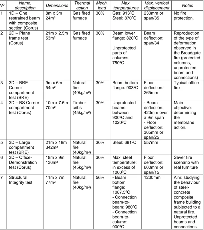 Table 5. The seven fire tests realised in the Cardington building 