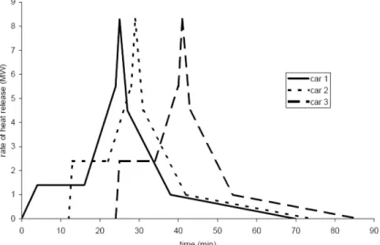 Figure 29. Reference curves RHR (MW) vs time (min) of the three burning class 3-cars – Joyeux et al