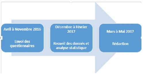 Figure 1: Déroulé de l'étude 