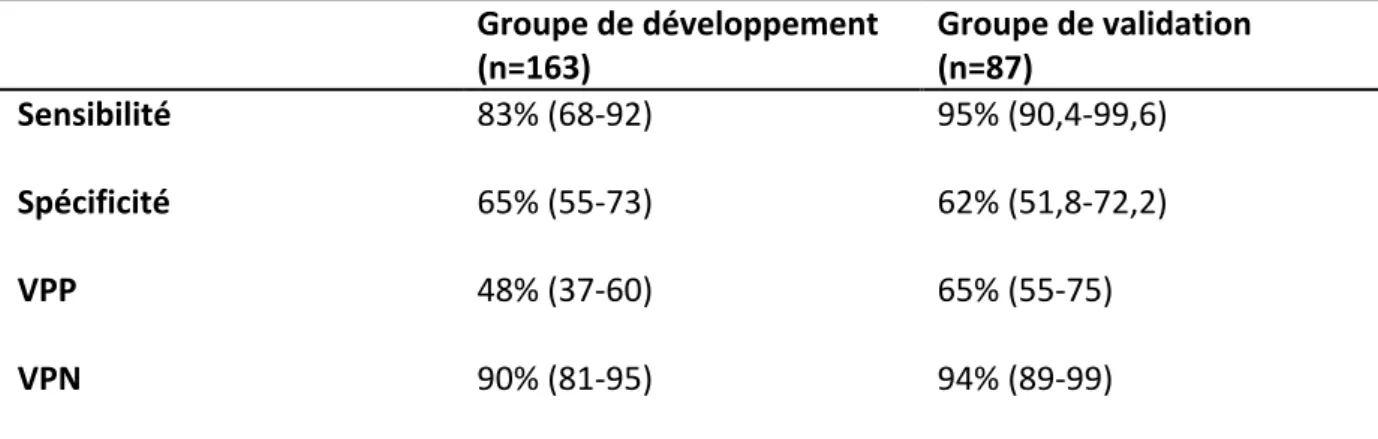 Tableau   3   :   Performance   du   score   pour   un   seuil   ≥   6/11       