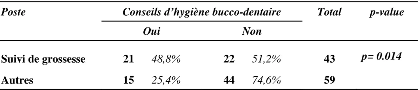 Tableau 5 : conseils d’hygiène bucco-dentaires donnés par les sages-femmes en fonction de leur poste