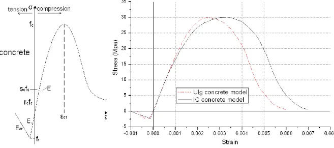 Fig. 4 Stress-strain relationships for concrete in ADAPTIC and SAFIR  Table 2: Ambient properties for steel in both ADAPTIC and SAFIR 