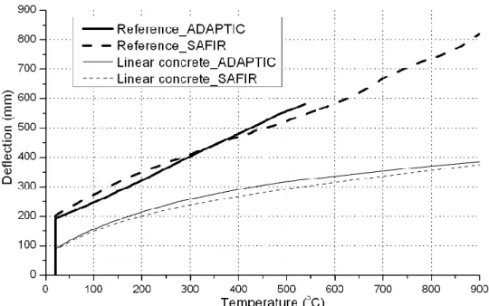 Fig. 16 Elevated temperature response of slabs with nonlinear or linear concrete 