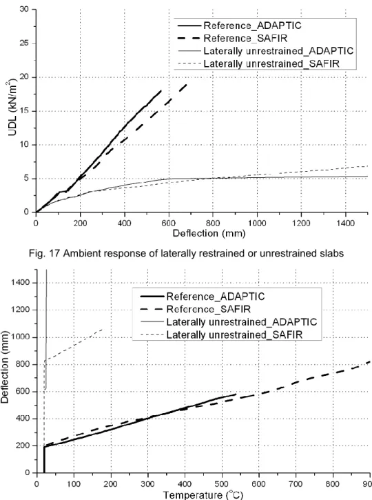 Fig. 18 Elevated temperature response of laterally restrained or unrestrained slabs 
