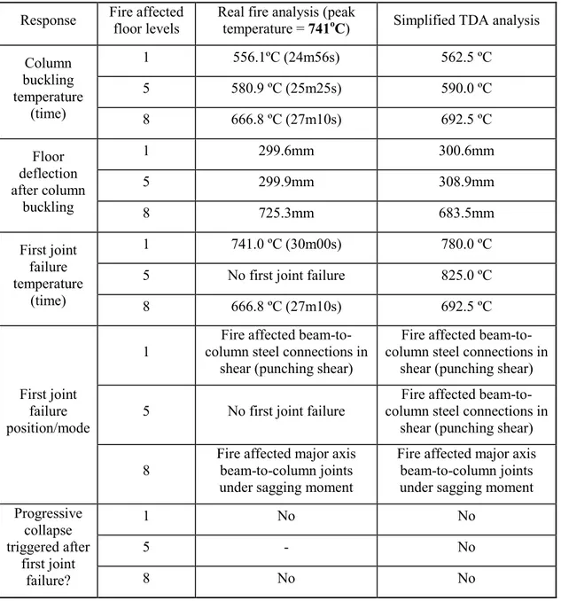 Table 1. Comparison between detailed TDA and simplified TDA analysis  Response  Fire affected 