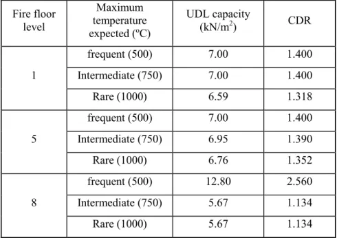 Table 2. CDR of structure subject to localised fire under UDL (5kN/m 2 ) – simplified TDA  Fire floor  level  Maximum  temperature  expected (ºC)  UDL capacity (kN/m2)  CDR  1  frequent (500)  7.00  1.400 Intermediate (750) 7.00 1.400  Rare (1000)  6.59  1